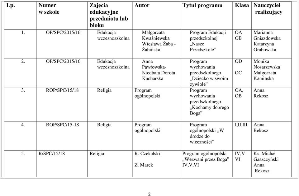 Katarzyna Grabowska 2. OP/SPC/2015/16 Edukacja Pawłowska- Niedbała Dorota Kucharska 3.