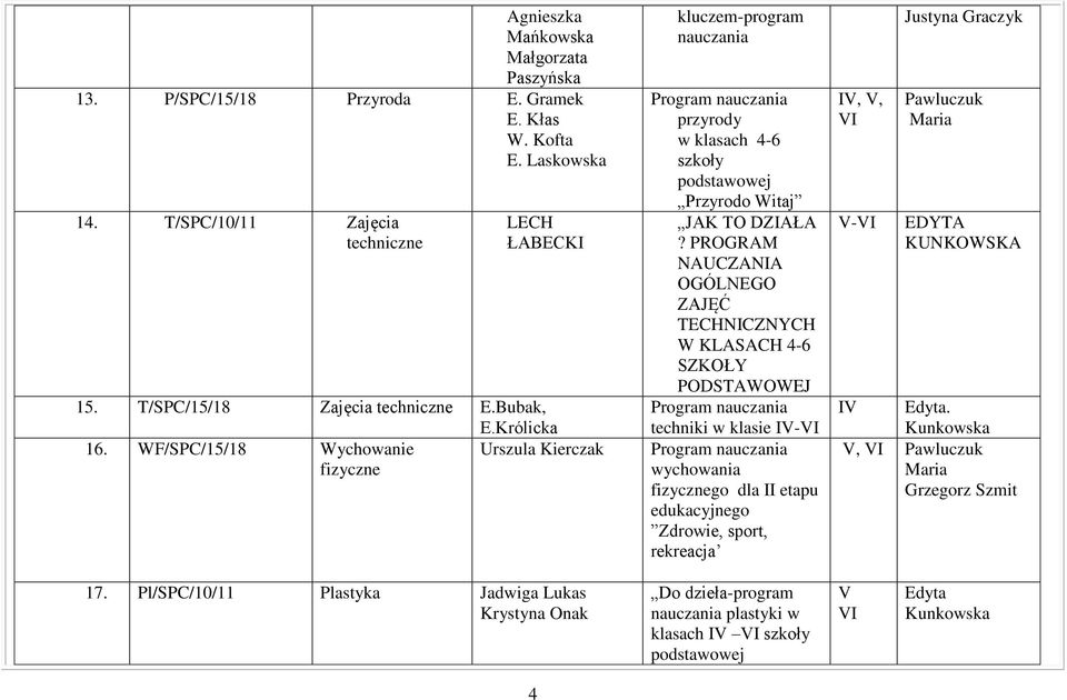 PROGRAM NAUCZANIA OGÓLNEGO ZAJĘĆ TECHNICZNYCH W KLASACH 4-6 SZKOŁY PODSTAWOWEJ techniki w klasie -VI wychowania fizycznego dla II etapu edukacyjnego Zdrowie, sport, rekreacja, V, VI V-VI