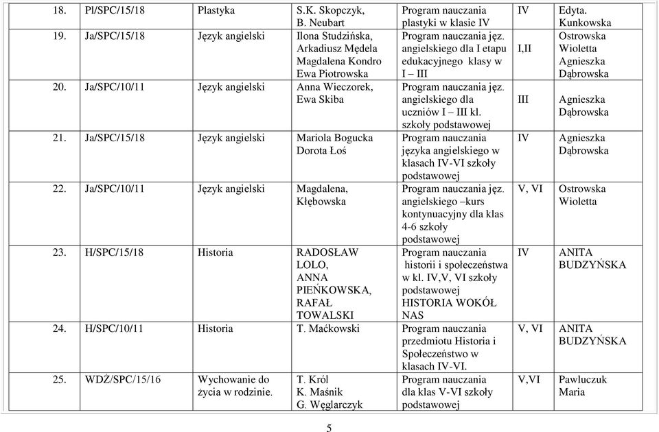 szkoły 21. Ja/SPC/15/18 Język angielski Mariola Bogucka Dorota Łoś języka angielskiego w klasach -VI szkoły 22. Ja/SPC/10/11 Język angielski Magdalena, jęz.
