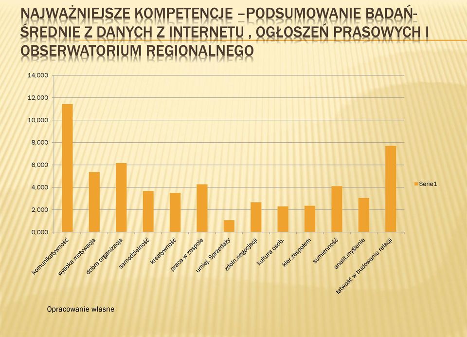 I OBSERWATORIUM REGIONALNEGO 14,000 12,000 10,000