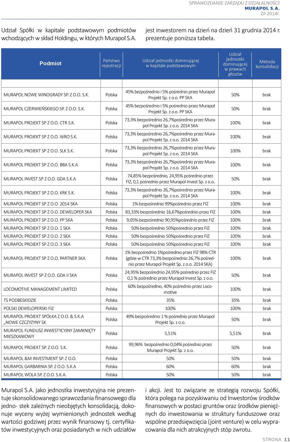 Polska 45% bezpośrednio i 5% pośrednio przez Murapol Projekt Sp. z o.o. PP SKA 50% brak MURAPOL CZERWIEŃSKIEGO SP. Z O.O. S.K. Polska 45% bezpośrednio i 5% pośrednio przez Murapol Projekt Sp. z o.o. PP SKA 50% brak MURAPOL PROJEKT SP Z O.