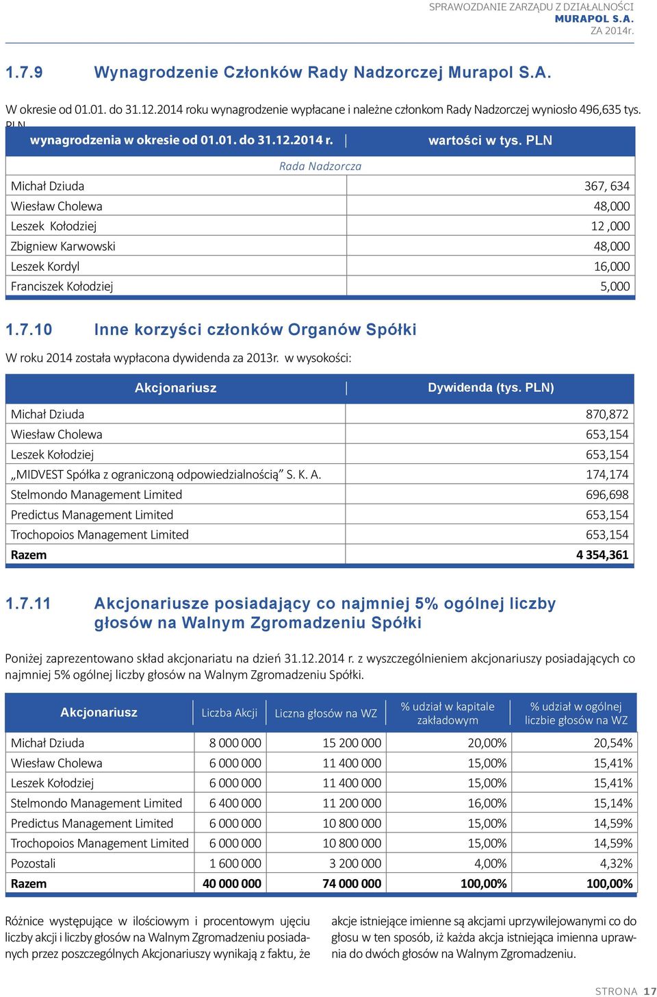 PLN Rada Nadzorcza Michał Dziuda 367, 634 Wiesław Cholewa 48,000 Leszek Kołodziej 12,000 Zbigniew Karwowski 48,000 Leszek Kordyl 16,000 Franciszek Kołodziej 5,000 1.7.10 Inne korzyści członków Organów Spółki W roku 2014 została wypłacona dywidenda za 2013r.