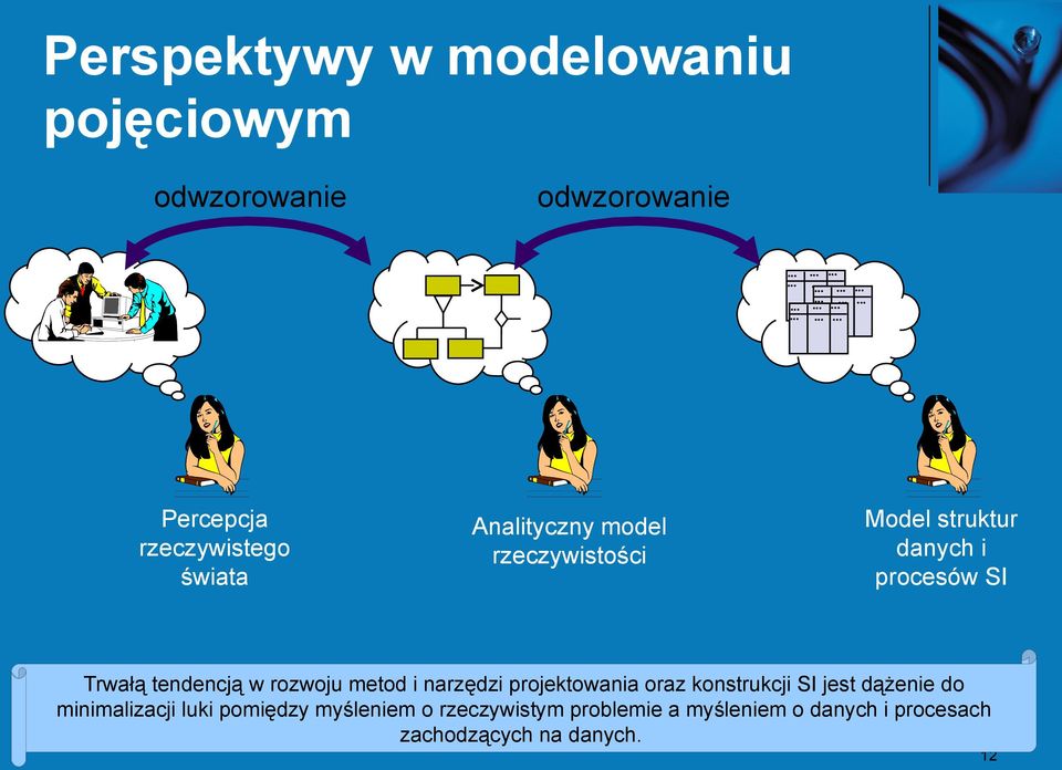 rzeczywistości Model struktur danych i procesów SI Trwałą tendencją w rozwoju metod i narzędzi projektowania