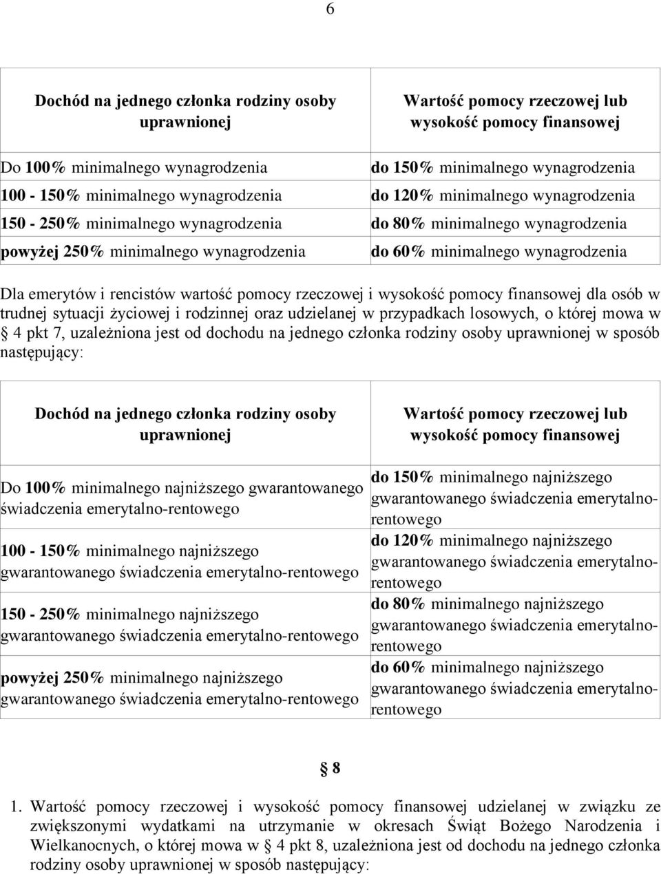 rodzinnej oraz udzielanej w przypadkach losowych, o której mowa w 4 pkt 7, uzależniona jest od dochodu na jednego członka rodziny osoby uprawnionej w sposób następujący: Dochód na jednego członka