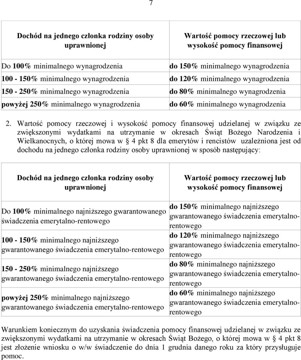 Wartość pomocy rzeczowej i wysokość pomocy finansowej udzielanej w związku ze zwiększonymi wydatkami na utrzymanie w okresach Świąt Bożego Narodzenia i Wielkanocnych, o której mowa w 4 pkt 8 dla