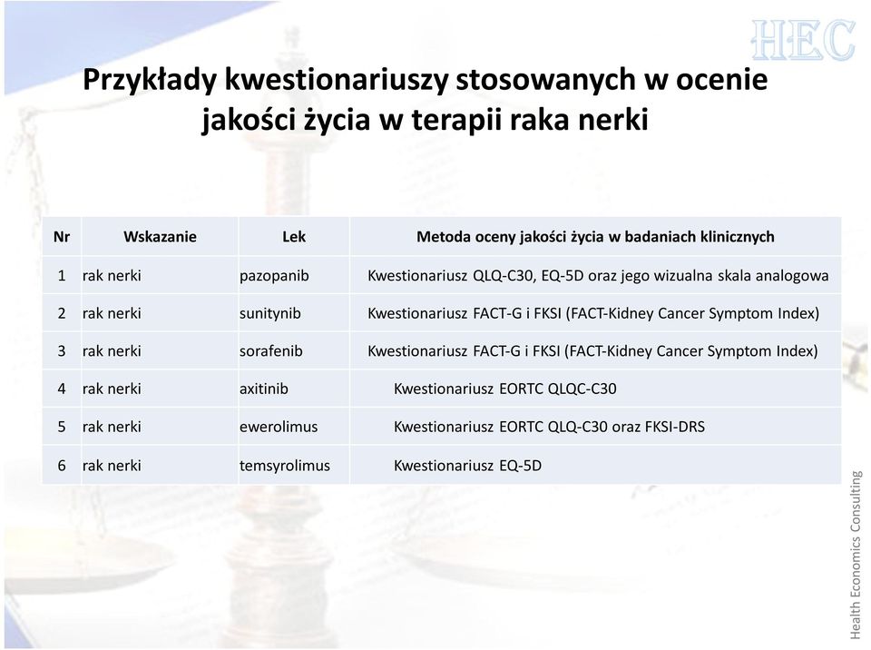 (FACT-Kidney Cancer Symptom Index) 3 rak nerki sorafenib Kwestionariusz FACT-G i FKSI (FACT-Kidney Cancer Symptom Index) 4 rak nerki axitinib