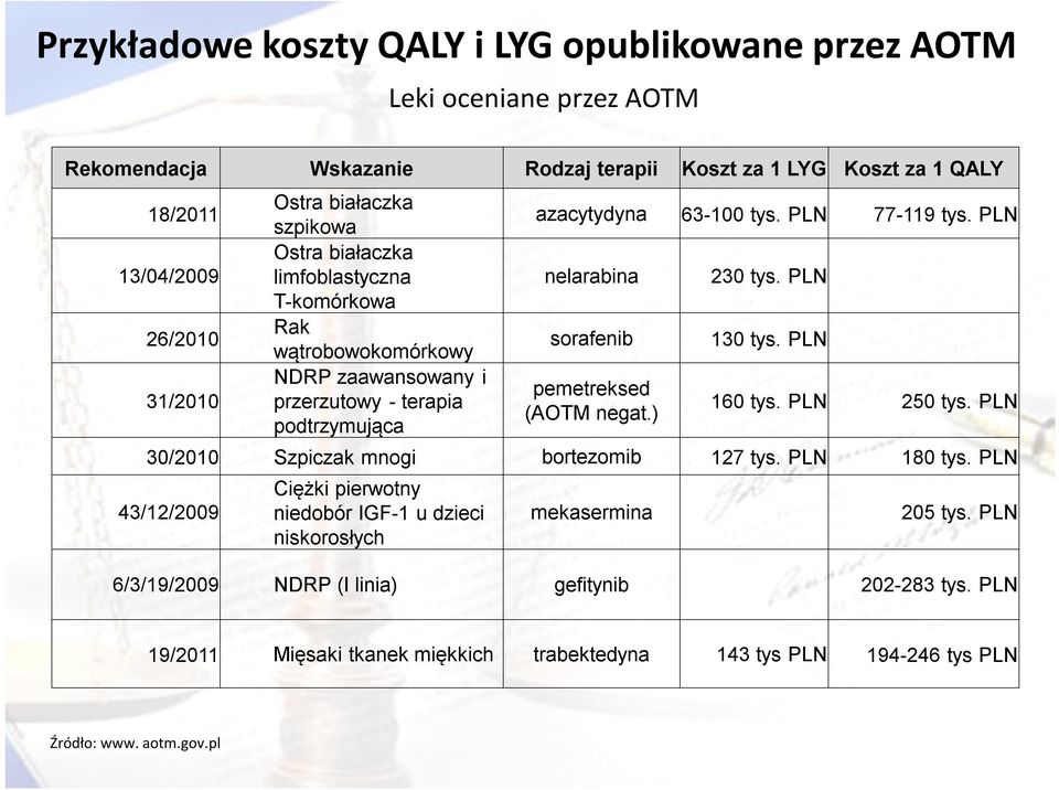 PLN nelarabina sorafenib pemetreksed (AOTM negat.) 230 tys. PLN 130 tys. PLN 160 tys. PLN 250 tys. PLN 30/2010 Szpiczak mnogi bortezomib 127 tys. PLN 180 tys.