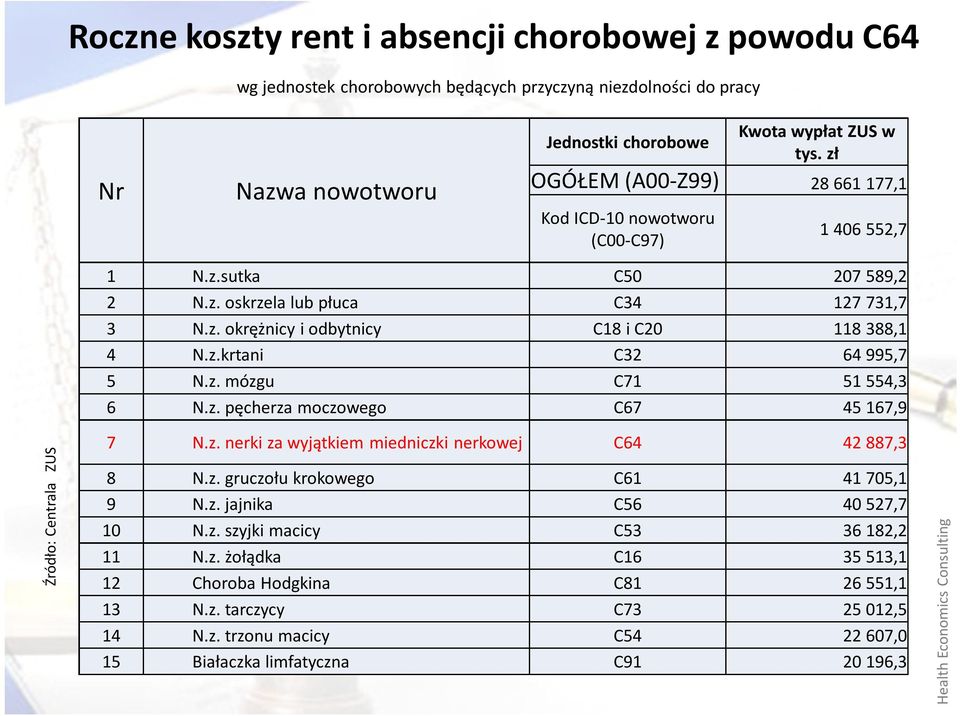 z. mózgu C71 51 554,3 6 N.z. pęcherza moczowego C67 45 167,9 Źródło: Centrala ZUS 7 N.z. nerki za wyjątkiem miedniczki nerkowej C64 42 887,3 8 N.z. gruczołu krokowego C61 41 705,1 9 N.z. jajnika C56 40 527,7 10 N.