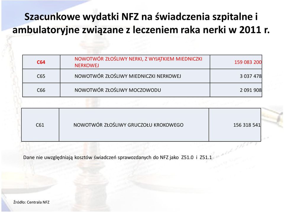 NERKOWEJ 3 037 478 C66 NOWOTWÓR ZŁOŚLIWY MOCZOWODU 2 091 908 C61 NOWOTWÓR ZŁOŚLIWY GRUCZOŁU KROKOWEGO 156