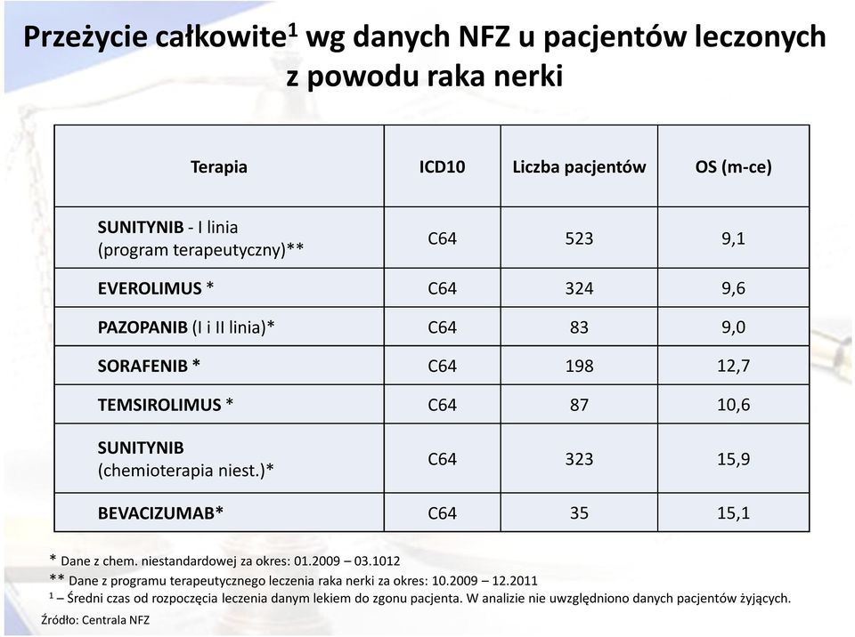 (chemioterapia niest.)* C64 323 15,9 BEVACIZUMAB* C64 35 15,1 * Dane z chem. niestandardowej za okres: 01.2009 03.