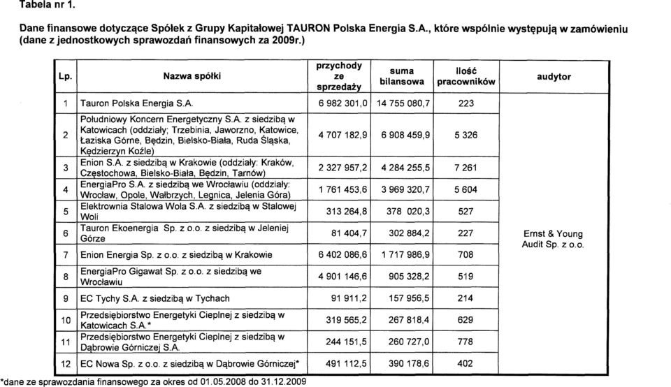 6 982 301,0 14 755 080,7 223 2 3 4 5 6 7 Południowy Koncern Energetyczny S.A.