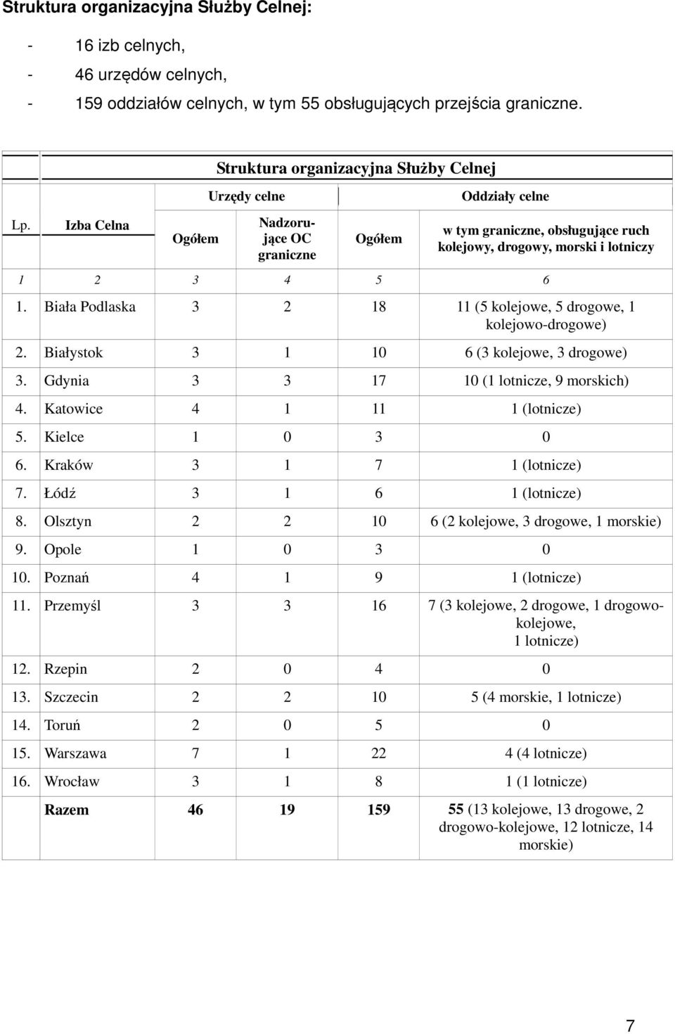 1. Biała Podlaska 3 2 18 11 (5 kolejowe, 5 drogowe, 1 kolejowo-drogowe) 2. Białystok 3 1 10 6 (3 kolejowe, 3 drogowe) 3. Gdynia 3 3 17 10 (1 lotnicze, 9 morskich) 4. Katowice 4 1 11 1 (lotnicze) 5.