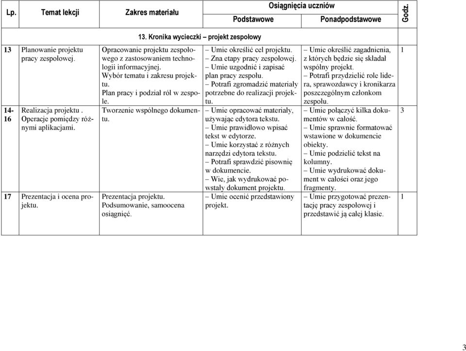 Tworzenie wspólnego dokumentu. Prezentacja projektu. Podsumowanie, samoocena osiągnięć. Umie określić cel projektu. Zna etapy pracy zespołowej. Umie uzgodnić i zapisać plan pracy zespołu.