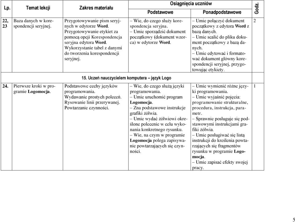 Umie sporządzić dokument początkowy (dokument wzorca) w edytorze Word. 5. Uczeń nauczycielem komputera język Logo cechy języków programowania. Wydawanie prostych poleceń. Rysowanie linii przerywanej.