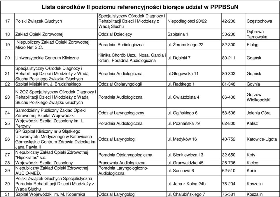 głogowska 11 80-302 Gdańsk Słuchu Polskiego Związku Głuchych 22 Szpital Miejski im. J. Brudzińskiego Oddział Otolaryngologii ul.
