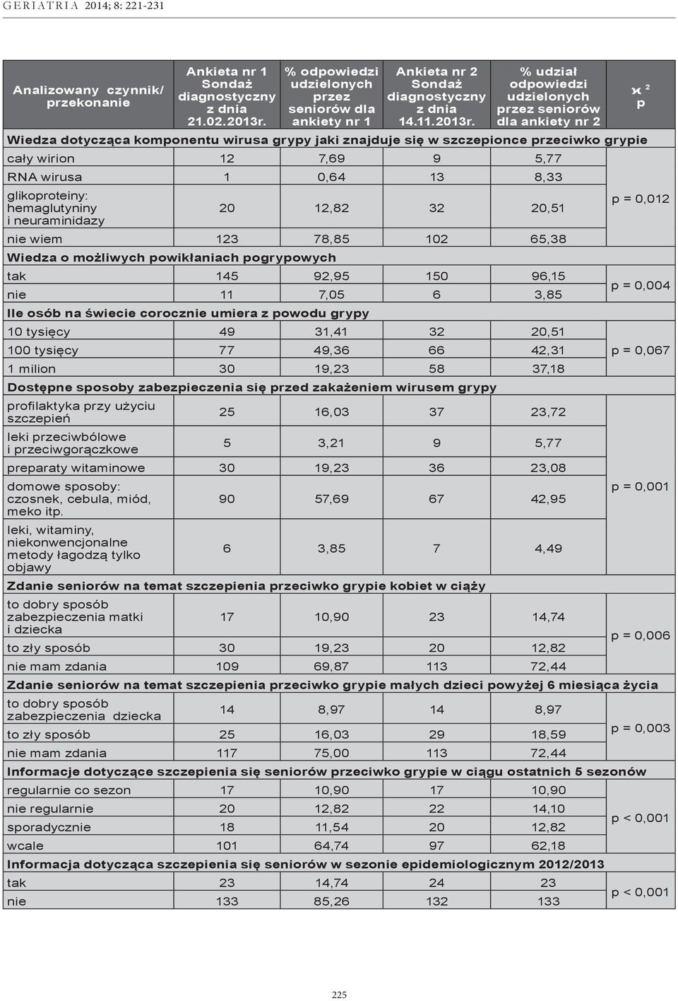 % udział odpowiedzi przez seniorów dla ankiety nr 2 Wiedza dotycząca komponentu wirusa grypy jaki znajduje się w szczepionce przeciwko grypie cały wirion 12 7,69 9 5,77 RNA wirusa 1 0,64 13 8,33