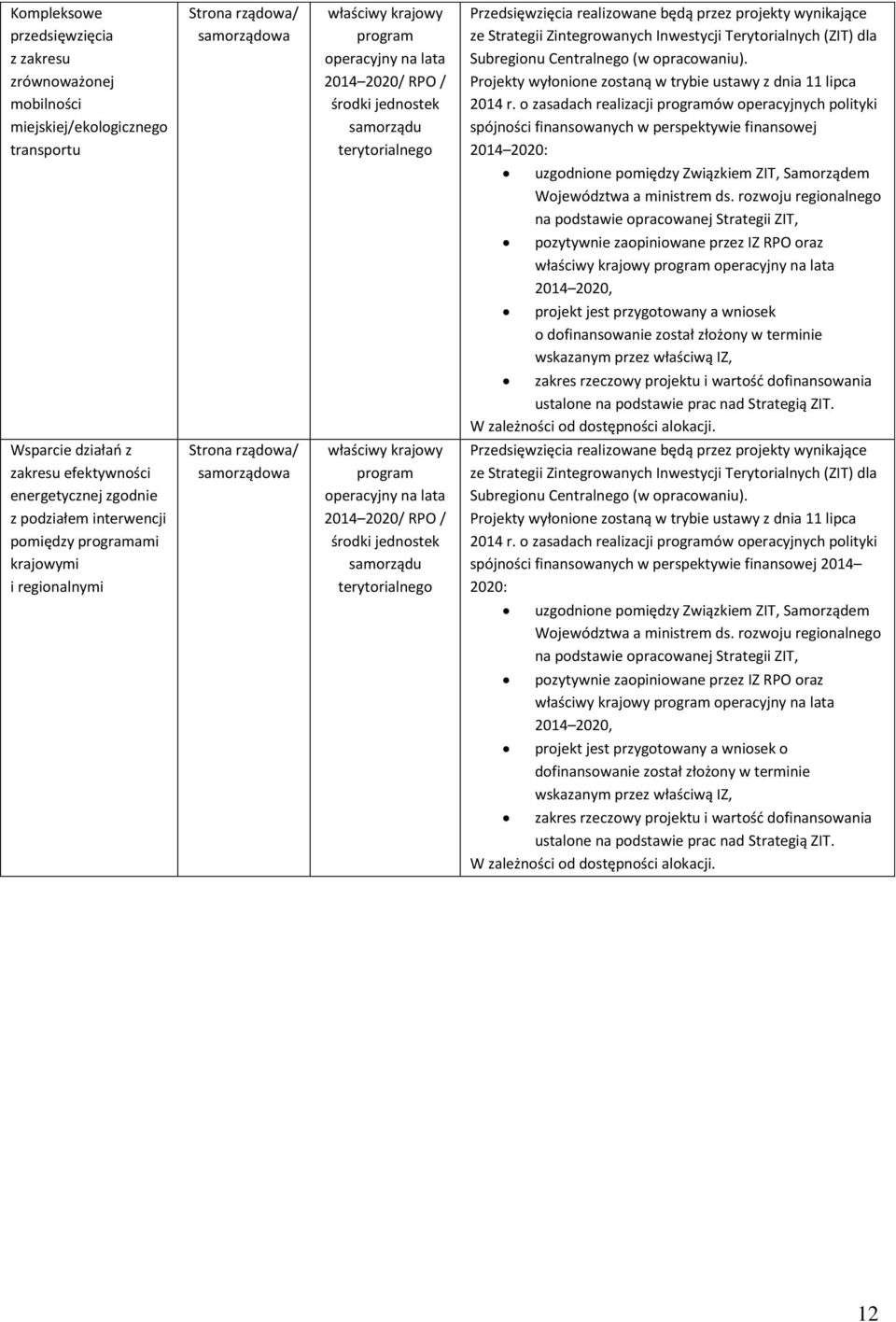 projekty wynikające ze Strategii Zintegrowanych Inwestycji Terytorialnych (ZIT) dla Subregionu Centralnego (w opracowaniu). Projekty wyłonione zostaną w trybie ustawy z dnia 11 lipca 2014 r.