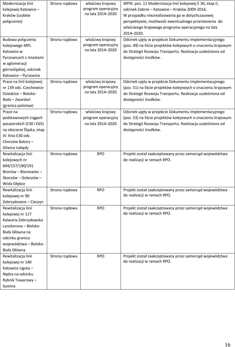 Chorzów Batory Gliwice Łabędy Rewitalizacja linii kolejowych nr 694/157/190/191 Bronów Bieniowiec Skoczów Goleszów Wisła Głębce Rewitalizacja linii kolejowej nr 90 Zebrzydowice Cieszyn Rewitalizacja