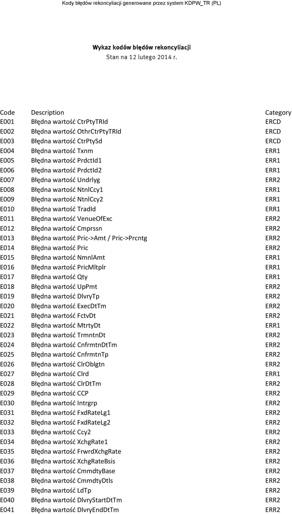 Błędna wartość PrdctId2 RR1 007 Błędna wartość Undrlyg RR2 008 Błędna wartość NtnlCcy1 RR1 009 Błędna wartość NtnlCcy2 RR1 010 Błędna wartość TradId RR1 011 Błędna wartość VenueOfxc RR2 012 Błędna