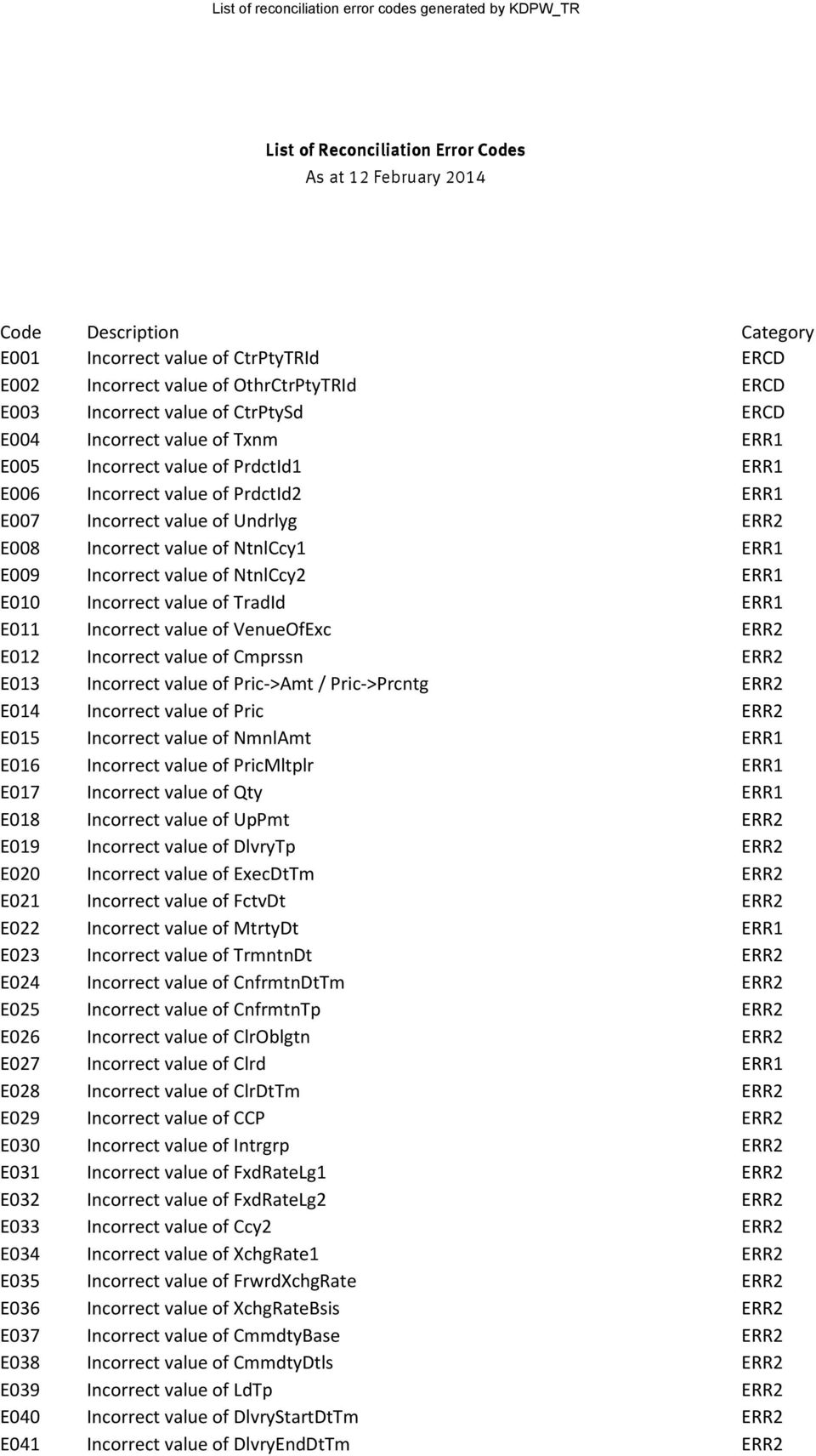 Incorrect value of NtnlCcy1 RR1 009 Incorrect value of NtnlCcy2 RR1 010 Incorrect value of TradId RR1 011 Incorrect value of VenueOfxc RR2 012 Incorrect value of Cmprssn RR2 013 Incorrect value of