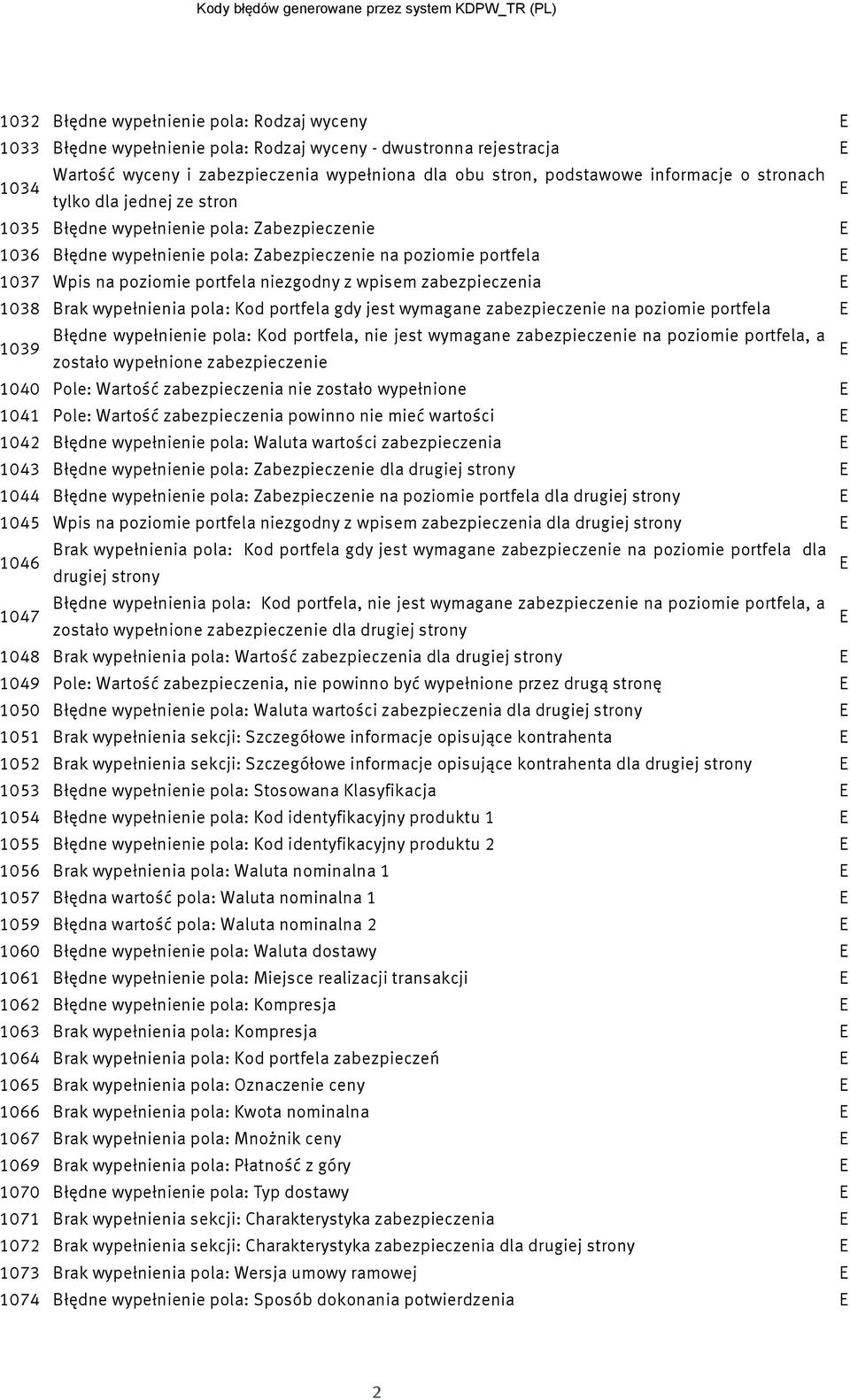 1037 Wpis na poziomie portfela niezgodny z wpisem zabezpieczenia 1038 Brak wypełnienia pola: Kod portfela gdy jest wymagane zabezpieczenie na poziomie portfela 1039 Błędne wypełnienie pola: Kod