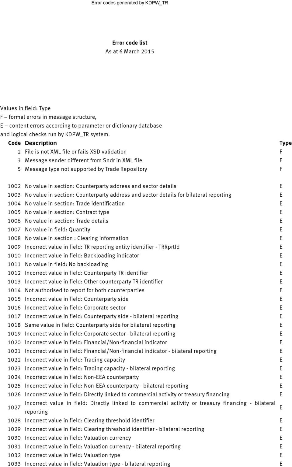 Code Description Type 2 File is not XML file or fails XSD validation F 3 Message sender different from Sndr in XML file F 5 Message type not supported by Trade Repository F 1002 No value in section:
