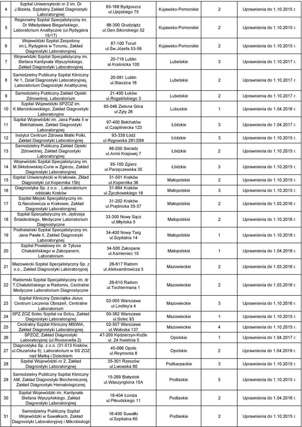 sikorskiego 32 87-100 Toruń ul.św.józefa 53-59 20-718 Lublin al.kraśnicka 100 Lubelskie 3 Uprawnienia do 1.10.2017 r. 8 Nr 1, Dział Diagnostyki, Laboratorium Diagnostyki Analitycznej 20-081 Lublin ul.