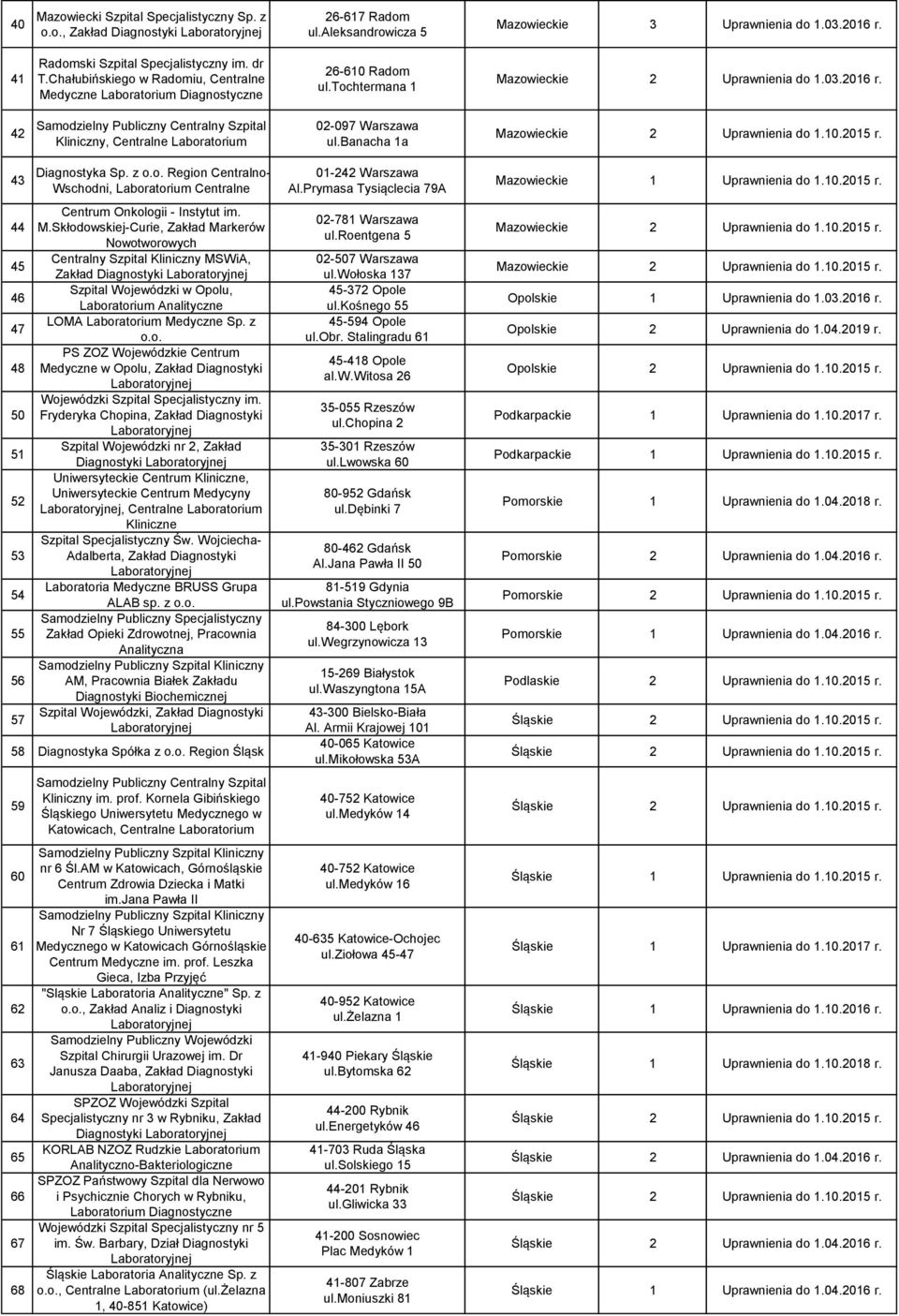 42 Samodzielny Publiczny Centralny Szpital Kliniczny, Centralne Laboratorium 02-097 Warszawa ul.banacha 1a 43 44 45 46 47 48 50 51 52 53 54 55 56 57 Diagnostyka Sp. z o.o. Region Centralno- Wschodni, Laboratorium Centralne Centrum Onkologii - Instytut im.