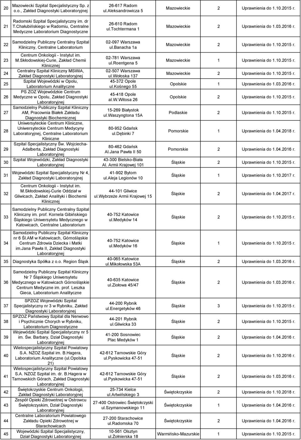 22 23 24 25 26 27 28 29 30 31 32 33 34 Samodzielny Publiczny Centralny Szpital Kliniczny, Centralne Laboratorium Centrum Onkologii - Instytut im. M.