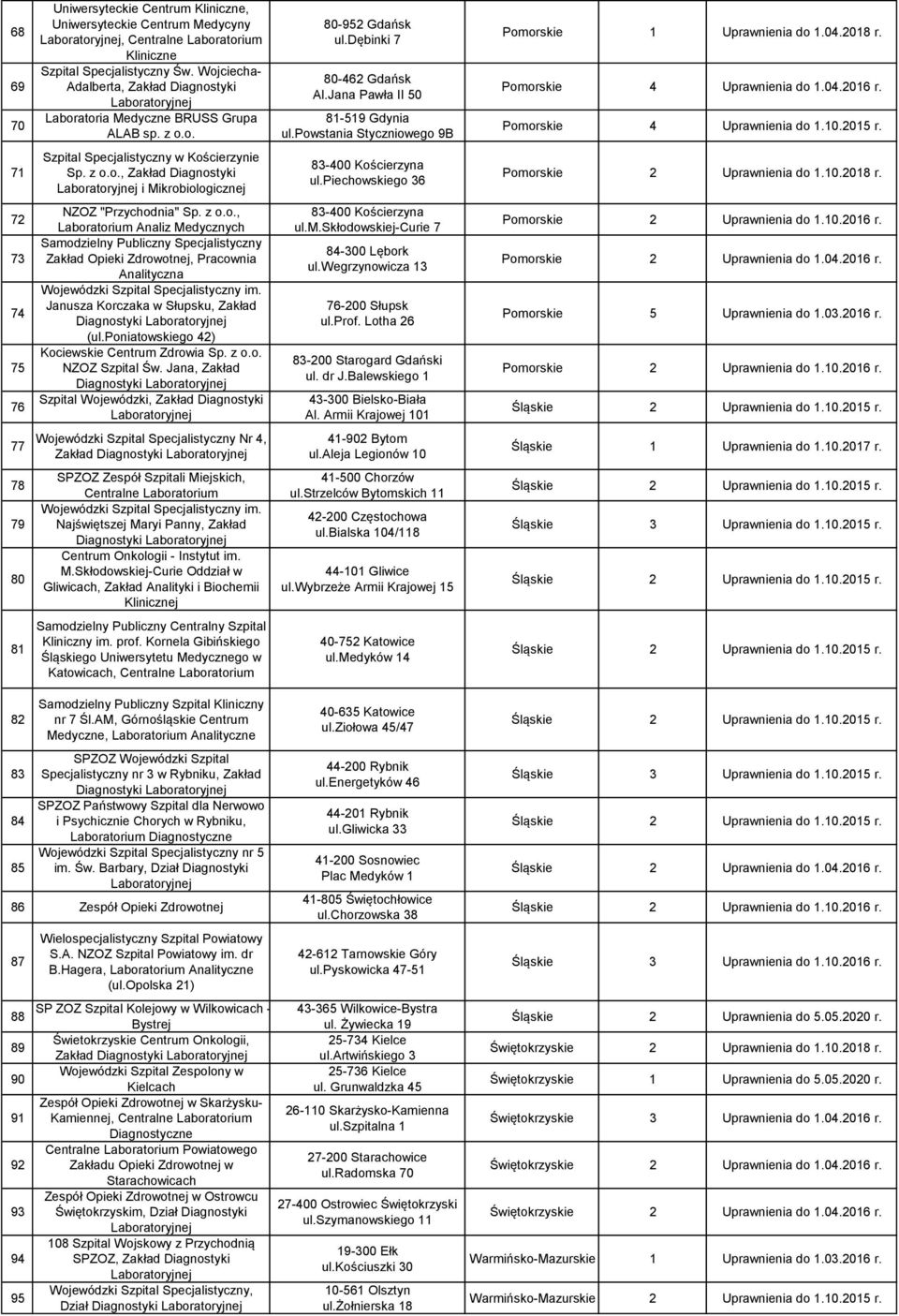 powstania Styczniowego 9B Pomorskie 1 Uprawnienia do 1.04.2018 r. Pomorskie 4 Uprawnienia do 1.04.2016 r. Pomorskie 4 Uprawnienia do 1.10.2015 r. 71 Szpital Specjalistyczny w Kościerzynie Sp. z o.o., Zakład Diagnostyki i Mikrobiologicznej 83-400 Kościerzyna ul.