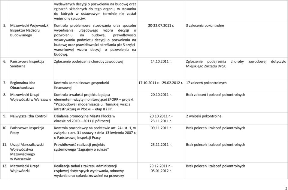 Kontrola problemowa stosowania oraz sposobu wypełniania urzędowego wzoru decyzji o pozwoleniu na budowę, prawidłowości wskazywania podmiotu decyzji o pozwoleniu na budowę oraz prawidłowości