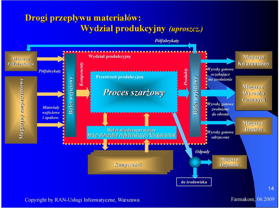 Bufor wejściowy Komponenty Wydział produkcyjny Przestrzeń produkcyjna Proces szarżowy Bufor międzyoperacyjny Mag.
