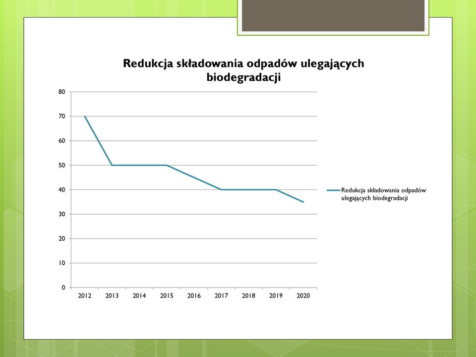 składowania odpadów ulegających