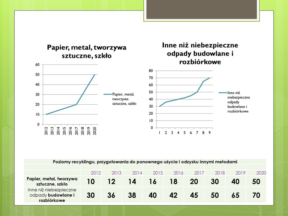 budowlane i rozbiórkowe Poziomy recyklingu, przygotowania do ponownego użycia i odzysku innymi metodami 2012 2013 2014 2015 2016 2017 2018