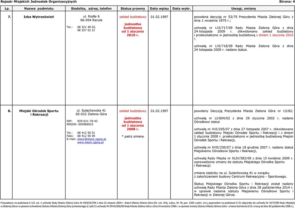 ; uchwałą nr LVI/717/09 Rady Miasta Zielona Góra z dnia 24 listopada 2009 r. zlikwidowano zakład budżetowy i przekształcono w jednostkę budżetową z dniem 1 stycznia 2010 r.