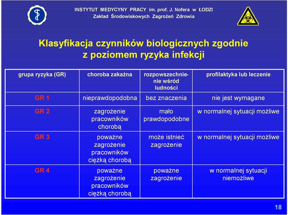 chorobą mało prawdopodobne w normalnej sytuacji możliwe GR 3 poważne zagrożenie pracowników ciężką chorobą może istnieć