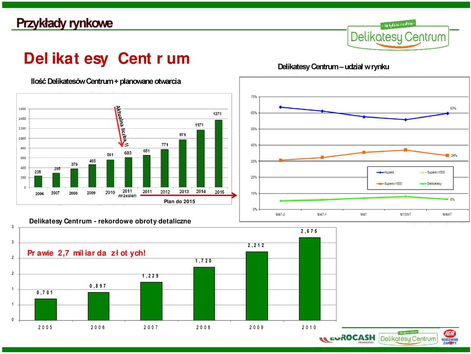 Centrum - rekordowe obroty detaliczne 2,6 7 5 3 2 Prawie 2,7 miliarda