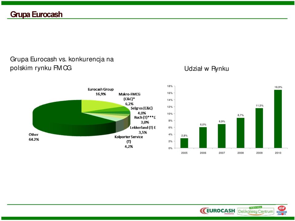 Rynku 18% 16,9% 16% 14% 11,5% 12% 10% 8,7%