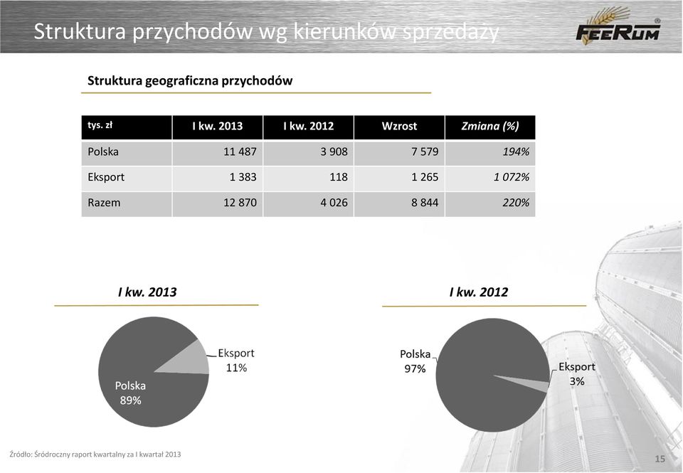 2012 Wzrost Zmiana (%) Polska 11 487 3 908 7 579 194% Eksport 1 383 118 1 265