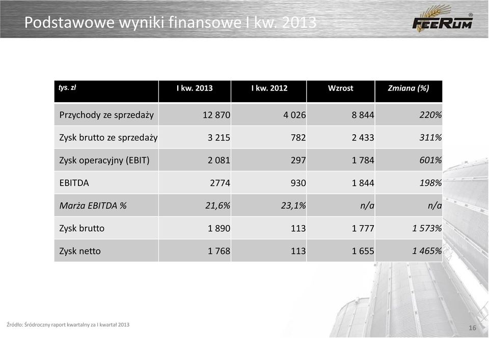 782 2 433 311% Zysk operacyjny (EBIT) 2 081 297 1 784 601% EBITDA 2774 930 1 844 198% Marża EBITDA %