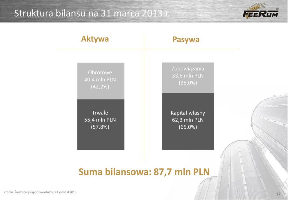 PLN (35,0%) Trwałe 55,4 mln PLN (57,8%) Kapitał własny 62,3 mln
