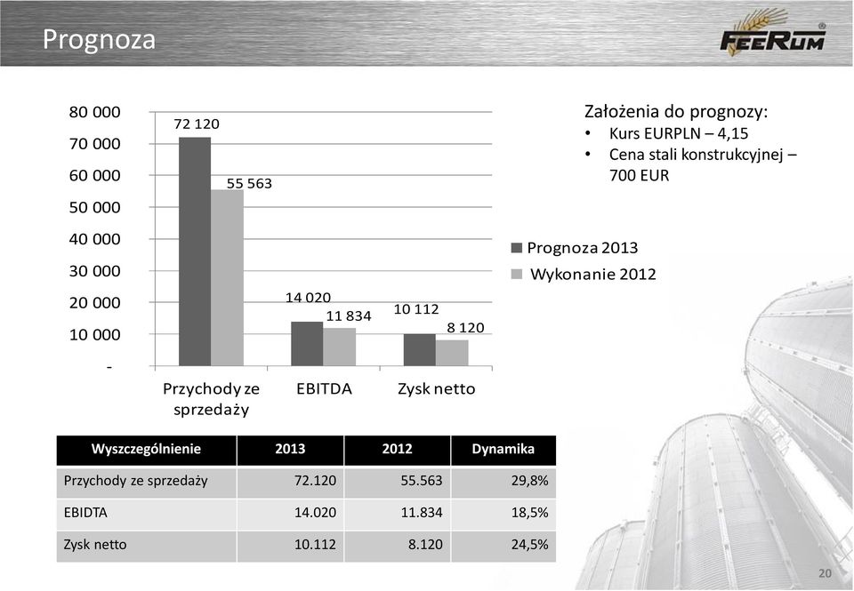 Wykonanie 2012 - Przychody ze sprzedaży EBITDA Zysk netto Wyszczególnienie 2013 2012 Dynamika