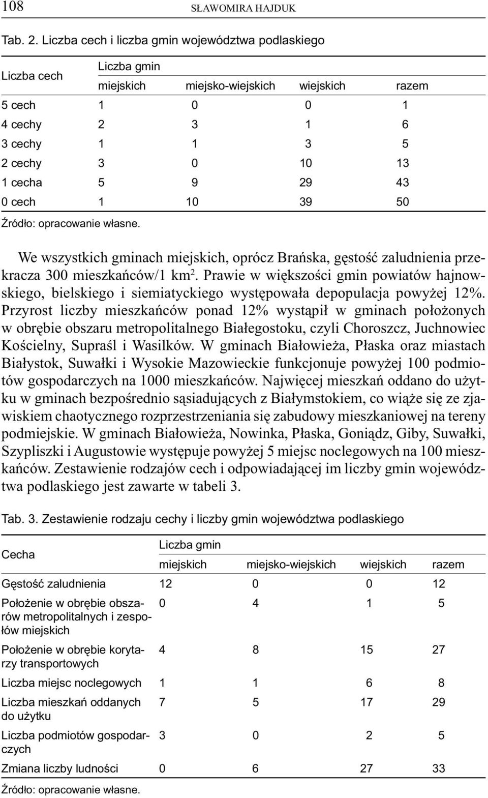 10 9 50 Źródło: opracowanie własne. We wszystkich gminach miejskich, oprócz Brańska, gęstość zaludnienia przekracza 00 mieszkańców/1 km 2.