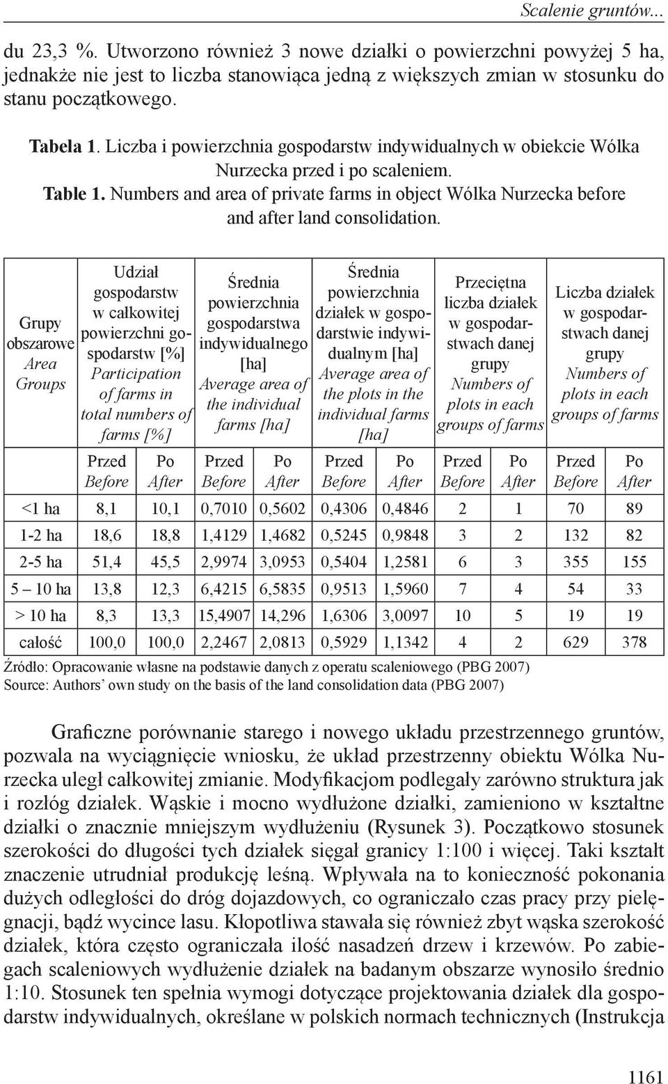 Numbers and area of private farms in object Wólka Nurzecka before and after land consolidation.