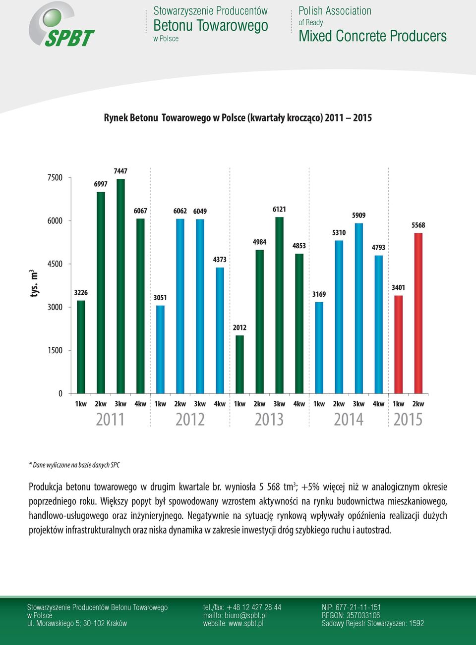 Większy popyt był spowodowany wzrostem aktywności na rynku budownictwa mieszkaniowego, handlowo-usługowego oraz inżynieryjnego.