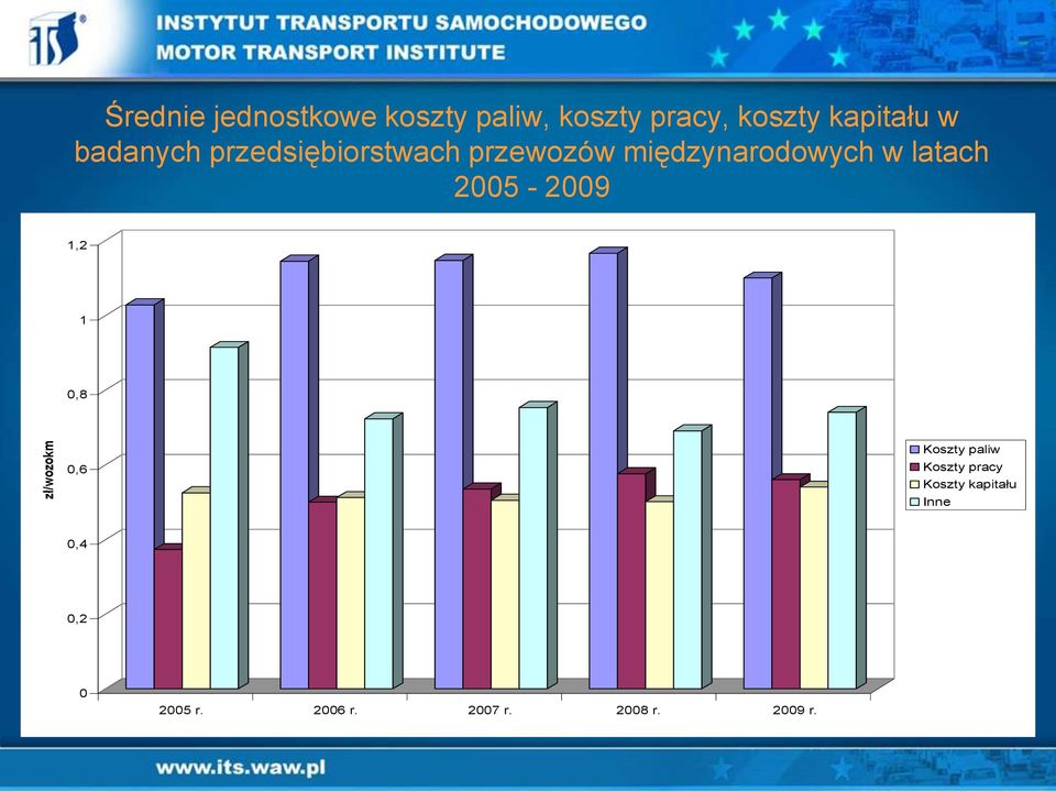 międzynarodowych w latach 2005-2009 1,2 1 0,8 0,6 Koszty paliw