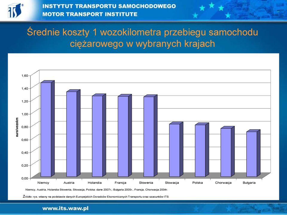 Bułgaria Niemcy, Austria, Holandia Słowenia, Słowacja, Polska: dane 2007r,; Bułgaria 2005r.