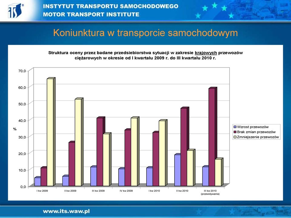 70,0 60,0 50,0 % 40,0 30,0 Wzrost przewozów Brak zmian przewozów Zmniejszenie przewozów 20,0