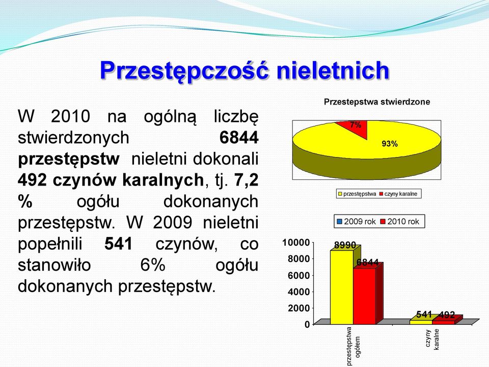 W 2009 nieletni popełnili 541 czynów, co stanowiło 6% ogółu dokonanych przestępstw.