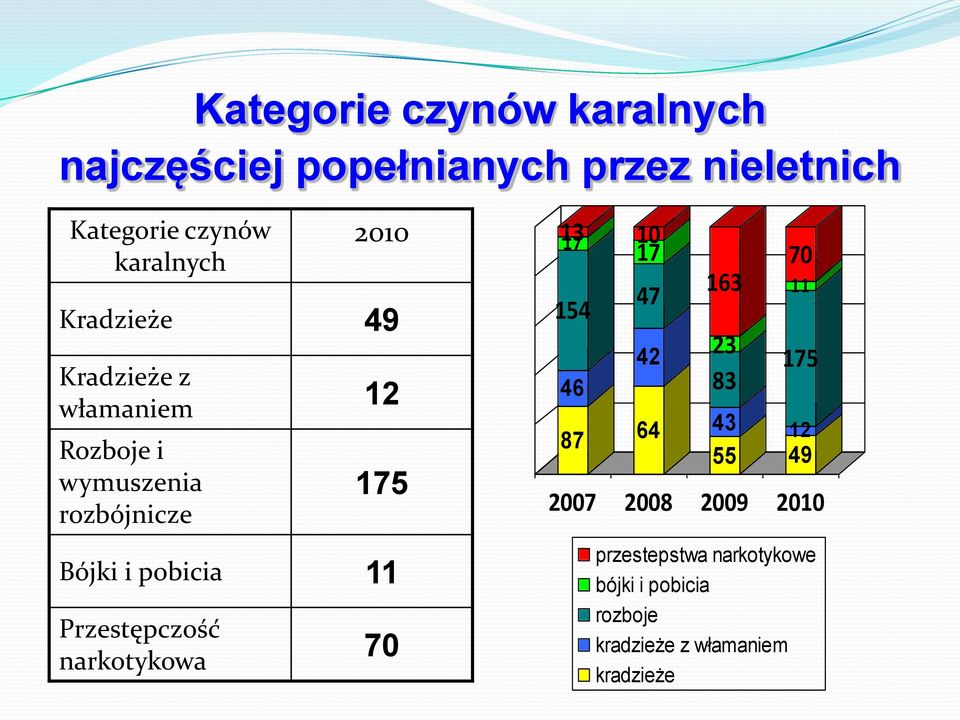 11 Przestępczość narkotykowa 70 13 17 154 46 87 10 17 47 42 64 163 23 83 43 55 70 11 175 12 49